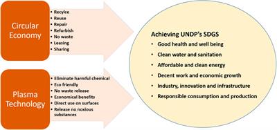 Review of the cold atmospheric plasma technology application in food, disinfection, and textiles: A way forward for achieving circular economy
